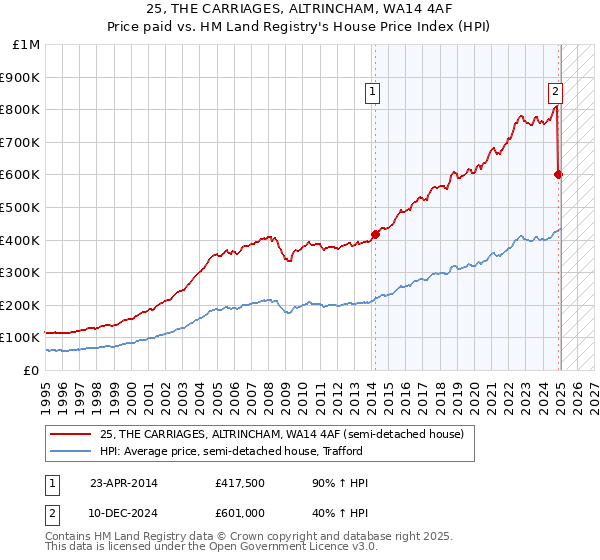 25, THE CARRIAGES, ALTRINCHAM, WA14 4AF: Price paid vs HM Land Registry's House Price Index