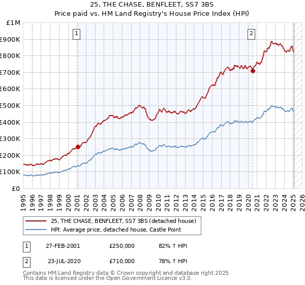 25, THE CHASE, BENFLEET, SS7 3BS: Price paid vs HM Land Registry's House Price Index