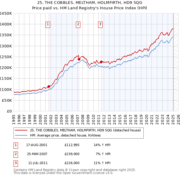 25, THE COBBLES, MELTHAM, HOLMFIRTH, HD9 5QG: Price paid vs HM Land Registry's House Price Index