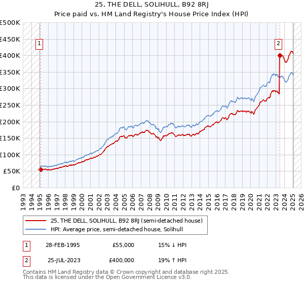 25, THE DELL, SOLIHULL, B92 8RJ: Price paid vs HM Land Registry's House Price Index