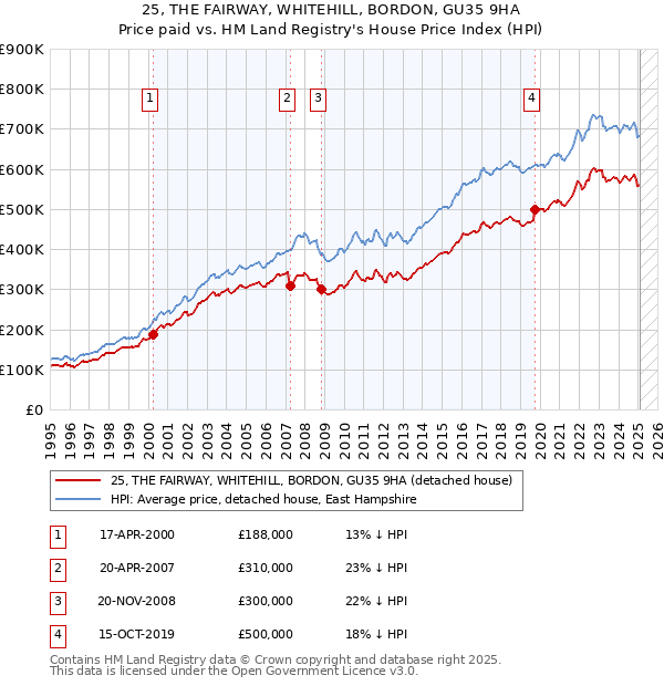 25, THE FAIRWAY, WHITEHILL, BORDON, GU35 9HA: Price paid vs HM Land Registry's House Price Index
