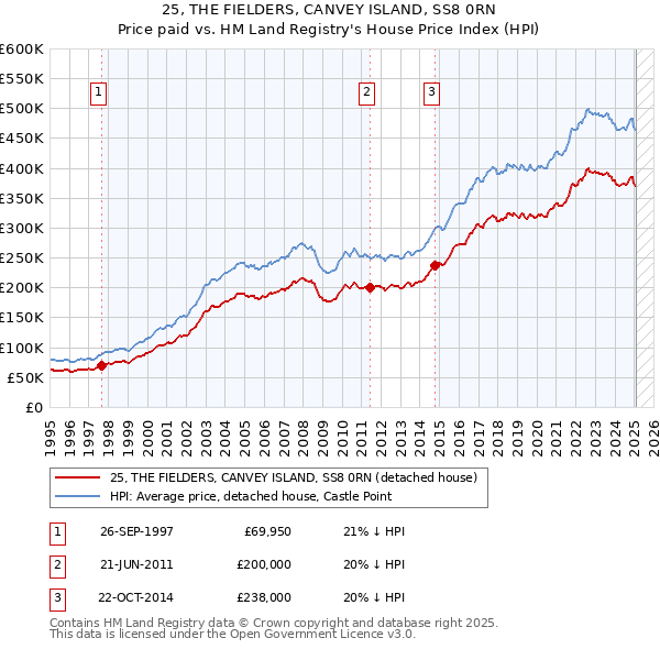 25, THE FIELDERS, CANVEY ISLAND, SS8 0RN: Price paid vs HM Land Registry's House Price Index