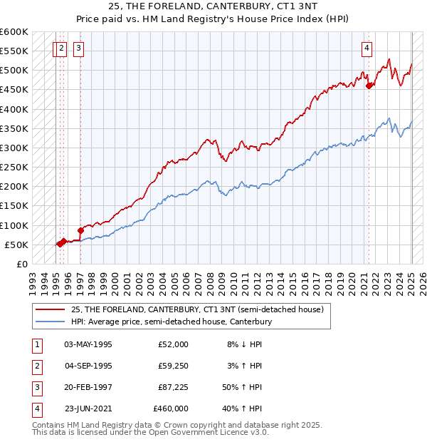 25, THE FORELAND, CANTERBURY, CT1 3NT: Price paid vs HM Land Registry's House Price Index