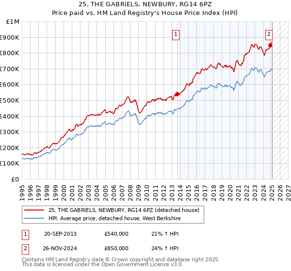25, THE GABRIELS, NEWBURY, RG14 6PZ: Price paid vs HM Land Registry's House Price Index