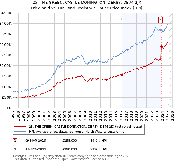 25, THE GREEN, CASTLE DONINGTON, DERBY, DE74 2JX: Price paid vs HM Land Registry's House Price Index
