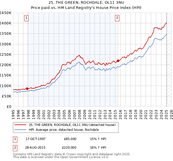 25, THE GREEN, ROCHDALE, OL11 3NU: Price paid vs HM Land Registry's House Price Index