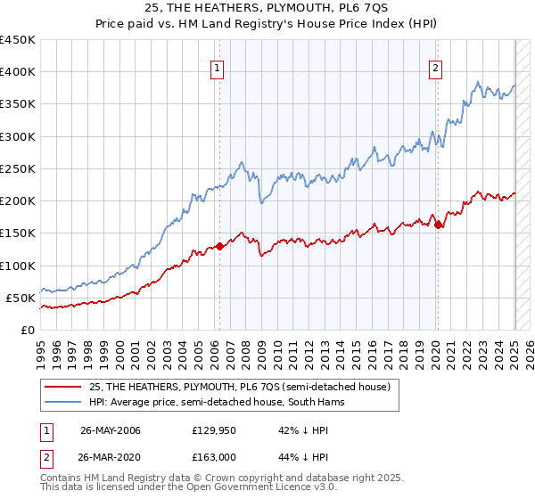 25, THE HEATHERS, PLYMOUTH, PL6 7QS: Price paid vs HM Land Registry's House Price Index
