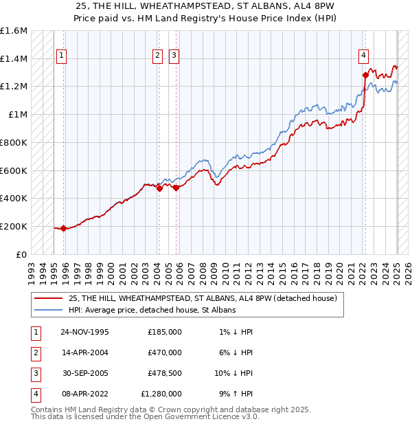 25, THE HILL, WHEATHAMPSTEAD, ST ALBANS, AL4 8PW: Price paid vs HM Land Registry's House Price Index
