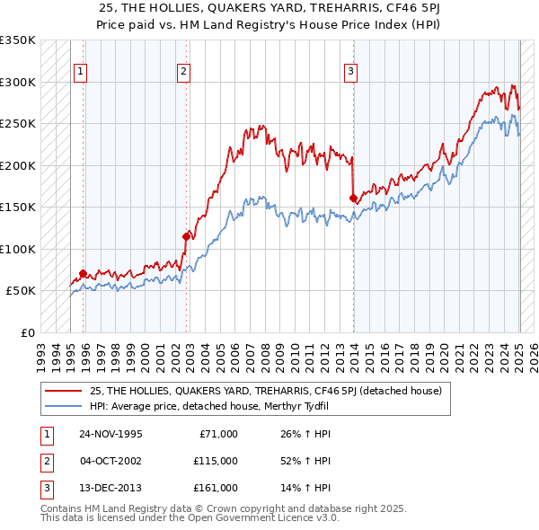 25, THE HOLLIES, QUAKERS YARD, TREHARRIS, CF46 5PJ: Price paid vs HM Land Registry's House Price Index