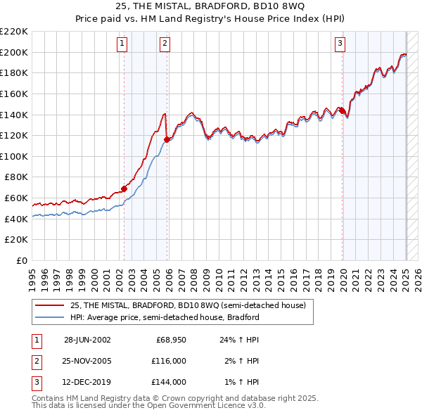 25, THE MISTAL, BRADFORD, BD10 8WQ: Price paid vs HM Land Registry's House Price Index
