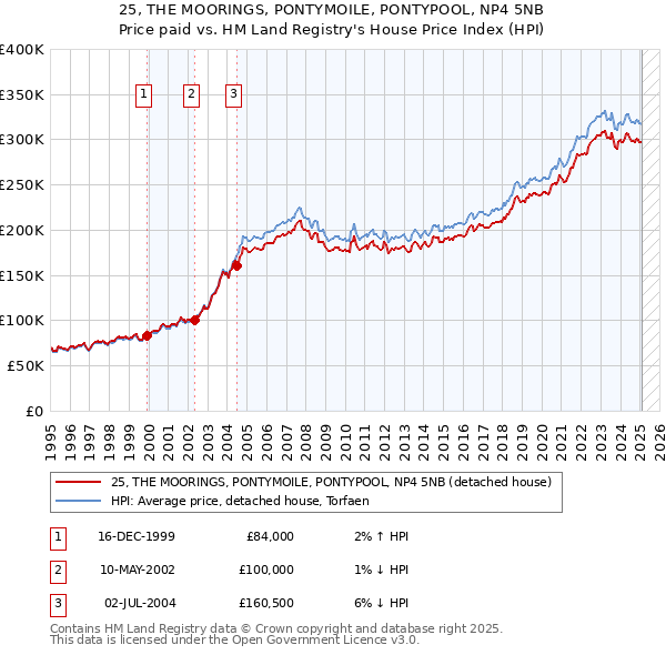 25, THE MOORINGS, PONTYMOILE, PONTYPOOL, NP4 5NB: Price paid vs HM Land Registry's House Price Index
