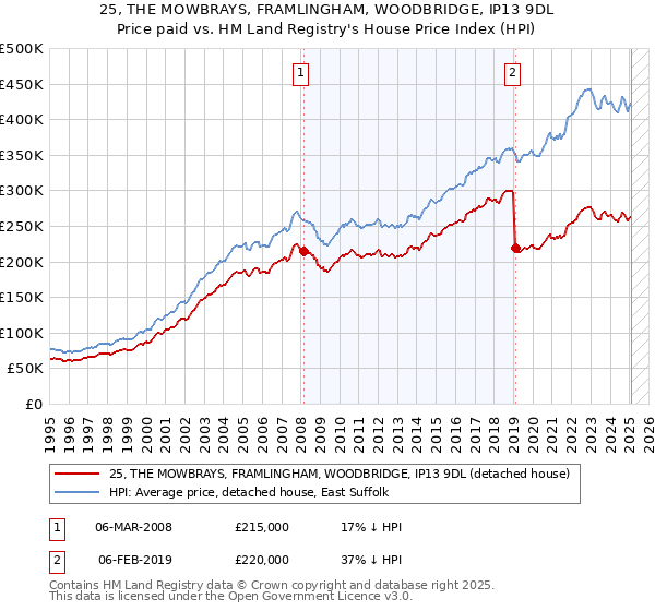25, THE MOWBRAYS, FRAMLINGHAM, WOODBRIDGE, IP13 9DL: Price paid vs HM Land Registry's House Price Index