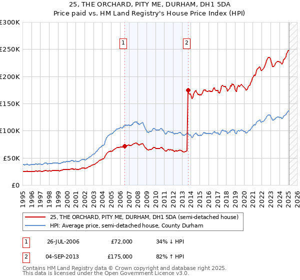 25, THE ORCHARD, PITY ME, DURHAM, DH1 5DA: Price paid vs HM Land Registry's House Price Index