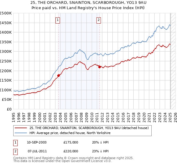25, THE ORCHARD, SNAINTON, SCARBOROUGH, YO13 9AU: Price paid vs HM Land Registry's House Price Index