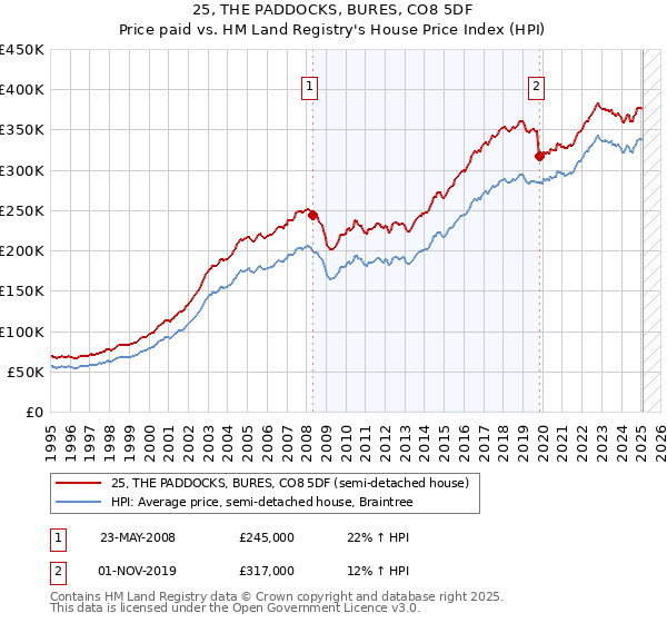 25, THE PADDOCKS, BURES, CO8 5DF: Price paid vs HM Land Registry's House Price Index