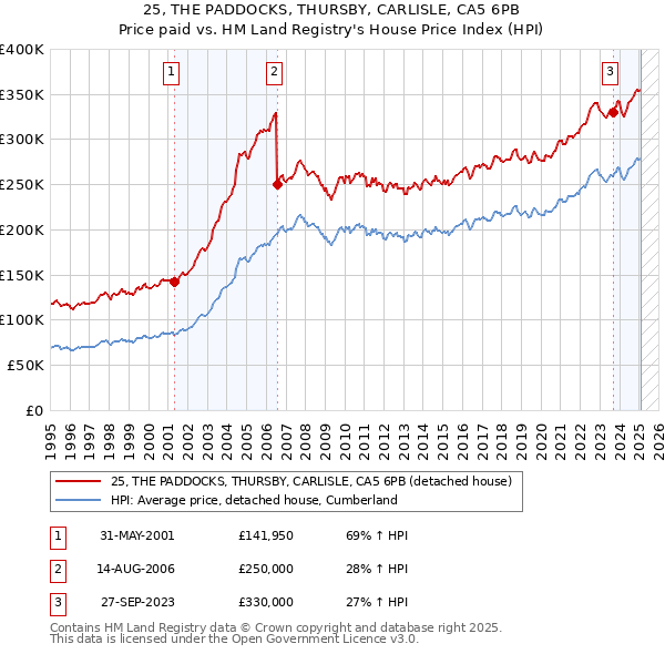 25, THE PADDOCKS, THURSBY, CARLISLE, CA5 6PB: Price paid vs HM Land Registry's House Price Index