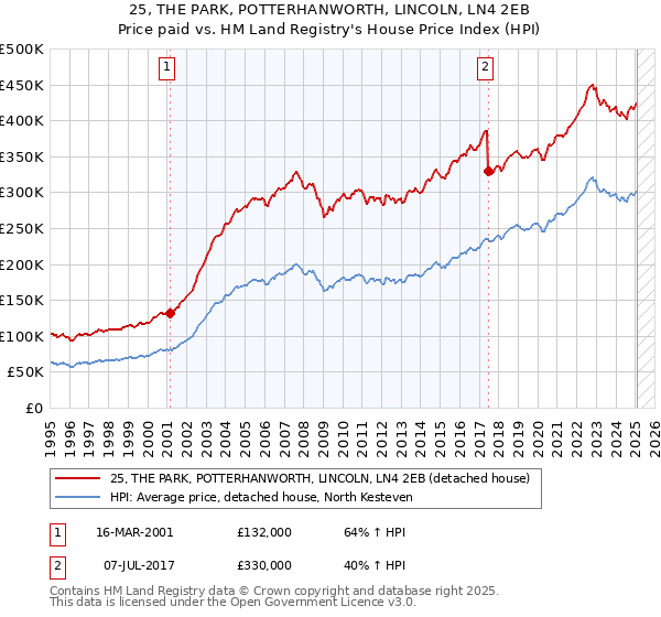 25, THE PARK, POTTERHANWORTH, LINCOLN, LN4 2EB: Price paid vs HM Land Registry's House Price Index