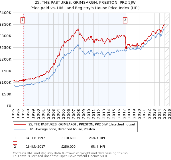 25, THE PASTURES, GRIMSARGH, PRESTON, PR2 5JW: Price paid vs HM Land Registry's House Price Index