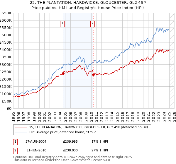 25, THE PLANTATION, HARDWICKE, GLOUCESTER, GL2 4SP: Price paid vs HM Land Registry's House Price Index