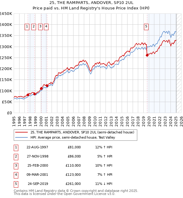 25, THE RAMPARTS, ANDOVER, SP10 2UL: Price paid vs HM Land Registry's House Price Index
