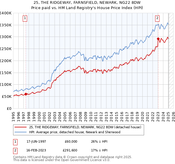 25, THE RIDGEWAY, FARNSFIELD, NEWARK, NG22 8DW: Price paid vs HM Land Registry's House Price Index