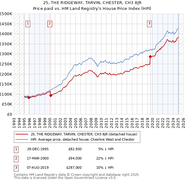 25, THE RIDGEWAY, TARVIN, CHESTER, CH3 8JR: Price paid vs HM Land Registry's House Price Index