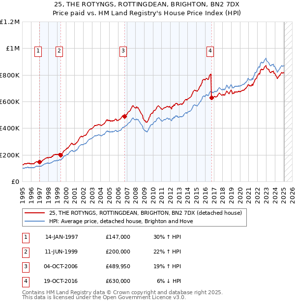 25, THE ROTYNGS, ROTTINGDEAN, BRIGHTON, BN2 7DX: Price paid vs HM Land Registry's House Price Index