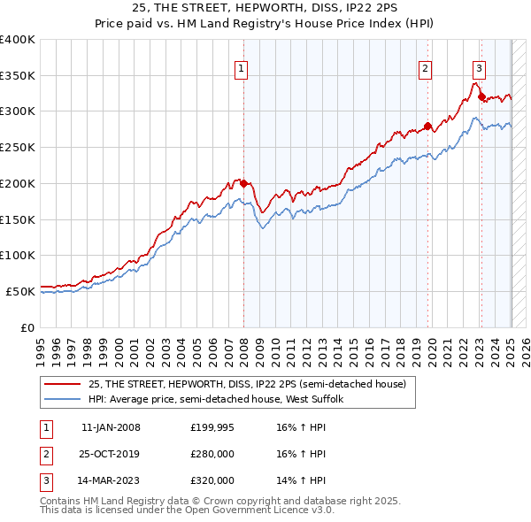 25, THE STREET, HEPWORTH, DISS, IP22 2PS: Price paid vs HM Land Registry's House Price Index