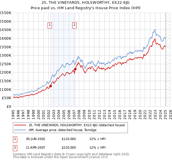 25, THE VINEYARDS, HOLSWORTHY, EX22 6JG: Price paid vs HM Land Registry's House Price Index