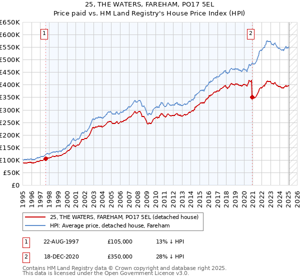 25, THE WATERS, FAREHAM, PO17 5EL: Price paid vs HM Land Registry's House Price Index