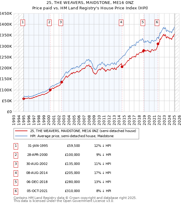 25, THE WEAVERS, MAIDSTONE, ME16 0NZ: Price paid vs HM Land Registry's House Price Index