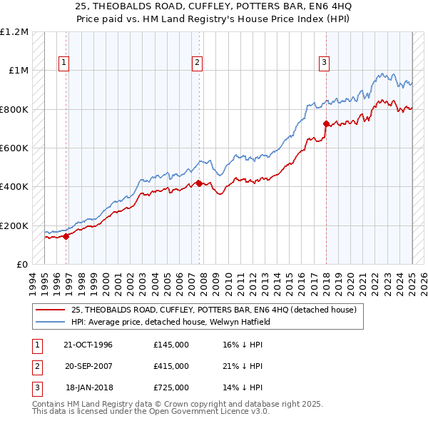 25, THEOBALDS ROAD, CUFFLEY, POTTERS BAR, EN6 4HQ: Price paid vs HM Land Registry's House Price Index