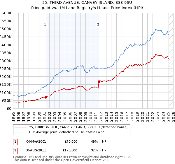 25, THIRD AVENUE, CANVEY ISLAND, SS8 9SU: Price paid vs HM Land Registry's House Price Index