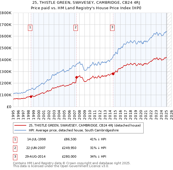 25, THISTLE GREEN, SWAVESEY, CAMBRIDGE, CB24 4RJ: Price paid vs HM Land Registry's House Price Index