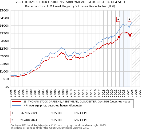 25, THOMAS STOCK GARDENS, ABBEYMEAD, GLOUCESTER, GL4 5GH: Price paid vs HM Land Registry's House Price Index