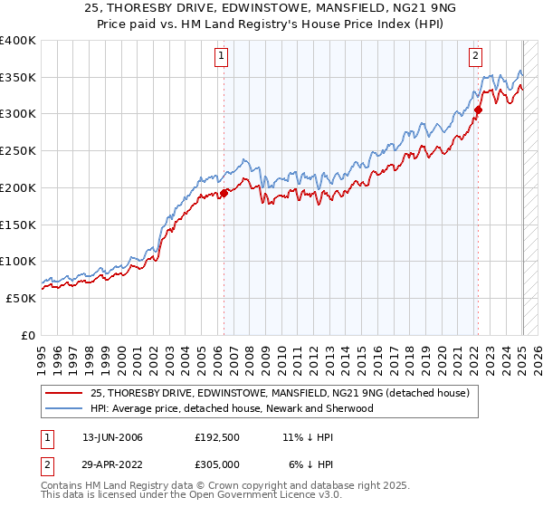 25, THORESBY DRIVE, EDWINSTOWE, MANSFIELD, NG21 9NG: Price paid vs HM Land Registry's House Price Index