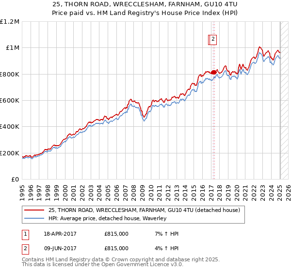 25, THORN ROAD, WRECCLESHAM, FARNHAM, GU10 4TU: Price paid vs HM Land Registry's House Price Index