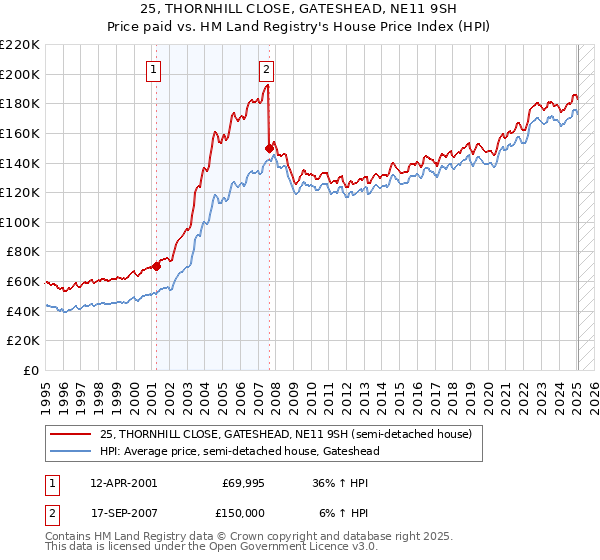 25, THORNHILL CLOSE, GATESHEAD, NE11 9SH: Price paid vs HM Land Registry's House Price Index