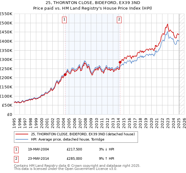 25, THORNTON CLOSE, BIDEFORD, EX39 3ND: Price paid vs HM Land Registry's House Price Index