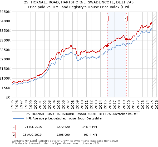25, TICKNALL ROAD, HARTSHORNE, SWADLINCOTE, DE11 7AS: Price paid vs HM Land Registry's House Price Index