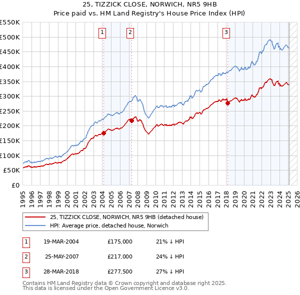 25, TIZZICK CLOSE, NORWICH, NR5 9HB: Price paid vs HM Land Registry's House Price Index