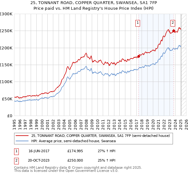 25, TONNANT ROAD, COPPER QUARTER, SWANSEA, SA1 7FP: Price paid vs HM Land Registry's House Price Index