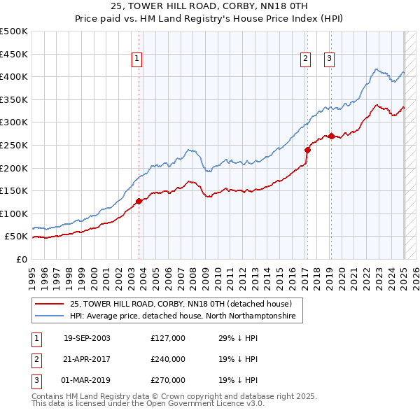 25, TOWER HILL ROAD, CORBY, NN18 0TH: Price paid vs HM Land Registry's House Price Index