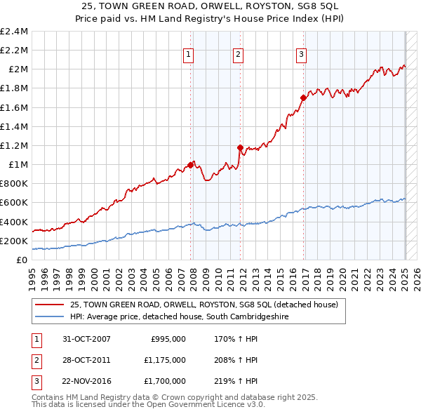 25, TOWN GREEN ROAD, ORWELL, ROYSTON, SG8 5QL: Price paid vs HM Land Registry's House Price Index