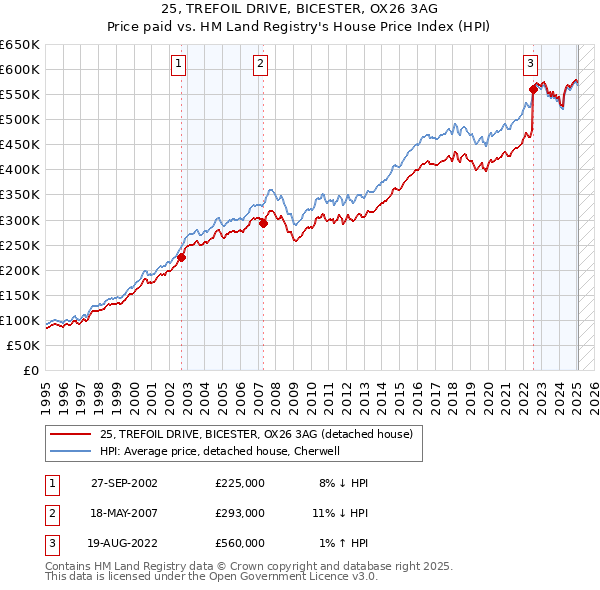 25, TREFOIL DRIVE, BICESTER, OX26 3AG: Price paid vs HM Land Registry's House Price Index