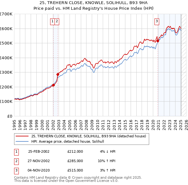 25, TREHERN CLOSE, KNOWLE, SOLIHULL, B93 9HA: Price paid vs HM Land Registry's House Price Index