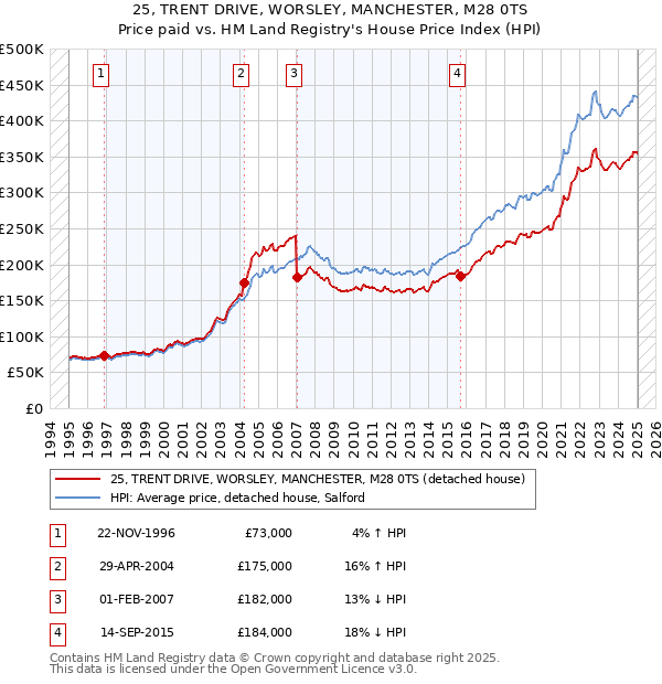 25, TRENT DRIVE, WORSLEY, MANCHESTER, M28 0TS: Price paid vs HM Land Registry's House Price Index