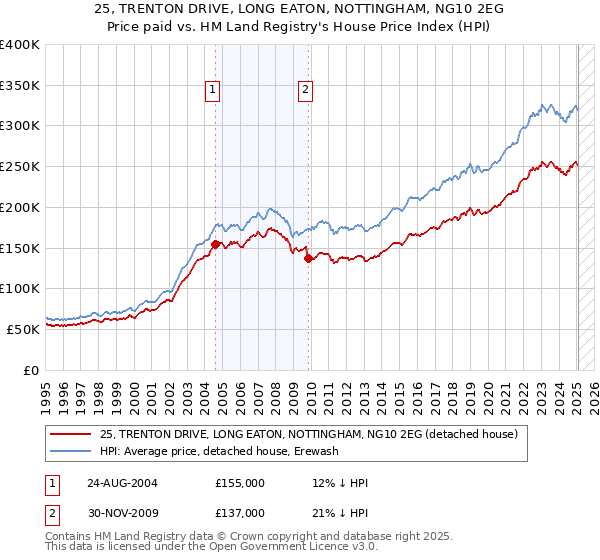 25, TRENTON DRIVE, LONG EATON, NOTTINGHAM, NG10 2EG: Price paid vs HM Land Registry's House Price Index
