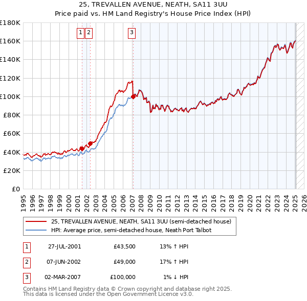 25, TREVALLEN AVENUE, NEATH, SA11 3UU: Price paid vs HM Land Registry's House Price Index