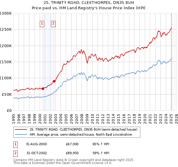 25, TRINITY ROAD, CLEETHORPES, DN35 8UH: Price paid vs HM Land Registry's House Price Index